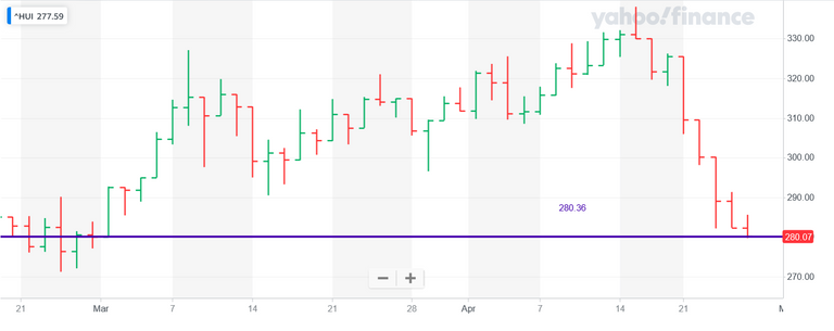 Screenshot 2022-04-27 at 17-54-17 NYSE ARCA GOLD BUGS INDEX (^HUI) Charts Data & News - Yahoo Finance.png